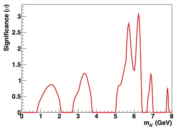 Рис. 3. Значимость пика темного фотона в единицах стандартного отклонения σ как функция массы темного фотона mA\&amp;amp;amp;amp;amp;amp;amp;amp;\#39\;