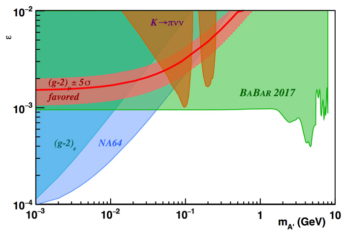 Рис. 5. Ограничения на значения ε для темных фотонов в зависимости от их массы