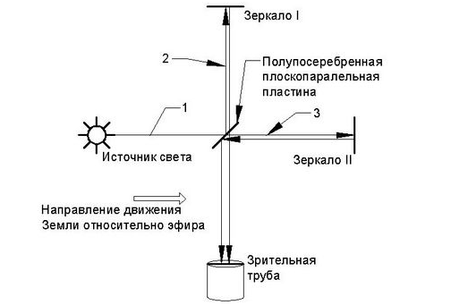 Интерферометр майкельсона схема