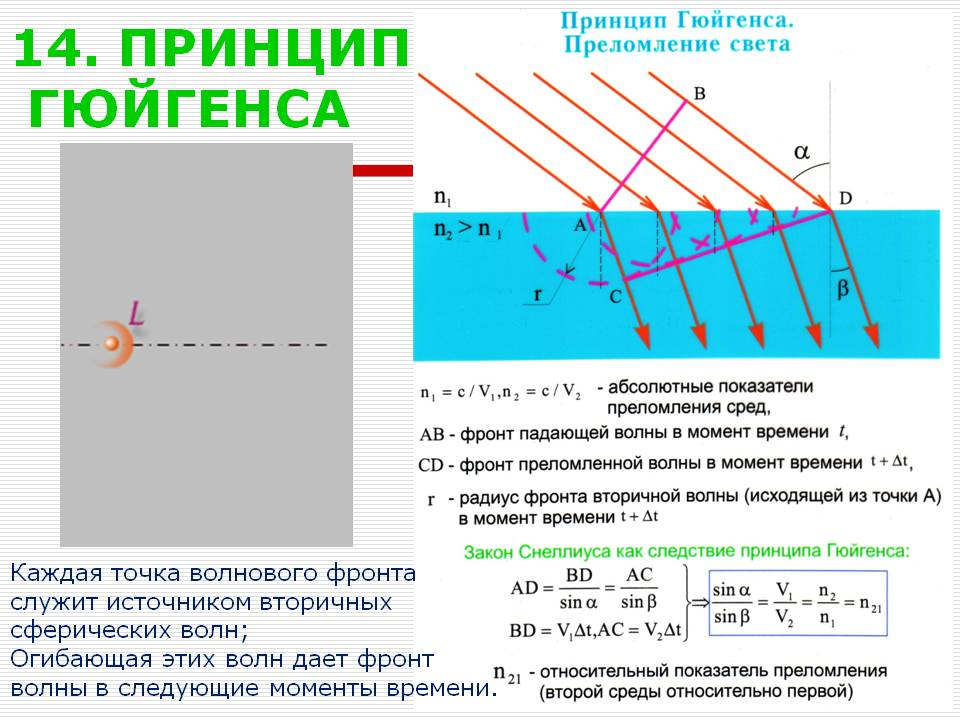 Что называется преломлением света. Принцип Гюйгенса преломление света. Доказательство закона отражения света Гюйгенса. Принцип Гюйгенса волновая оптика. Принцип Гюйгенса закон отражения света формулы.