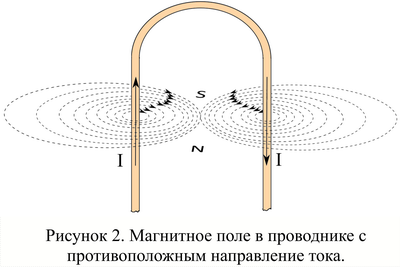 Нарисуйте магнитные линии вокруг прямого проводника