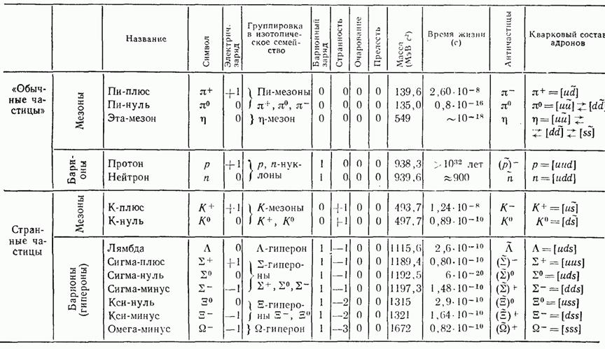 Таблица зарядов частиц. Заряды элементарных частиц таблица. Таблица удельных зарядов элементарных частиц. Классификация элементарных частиц таблица 11 класс. Таблица элементарных частиц физика 11 класс.